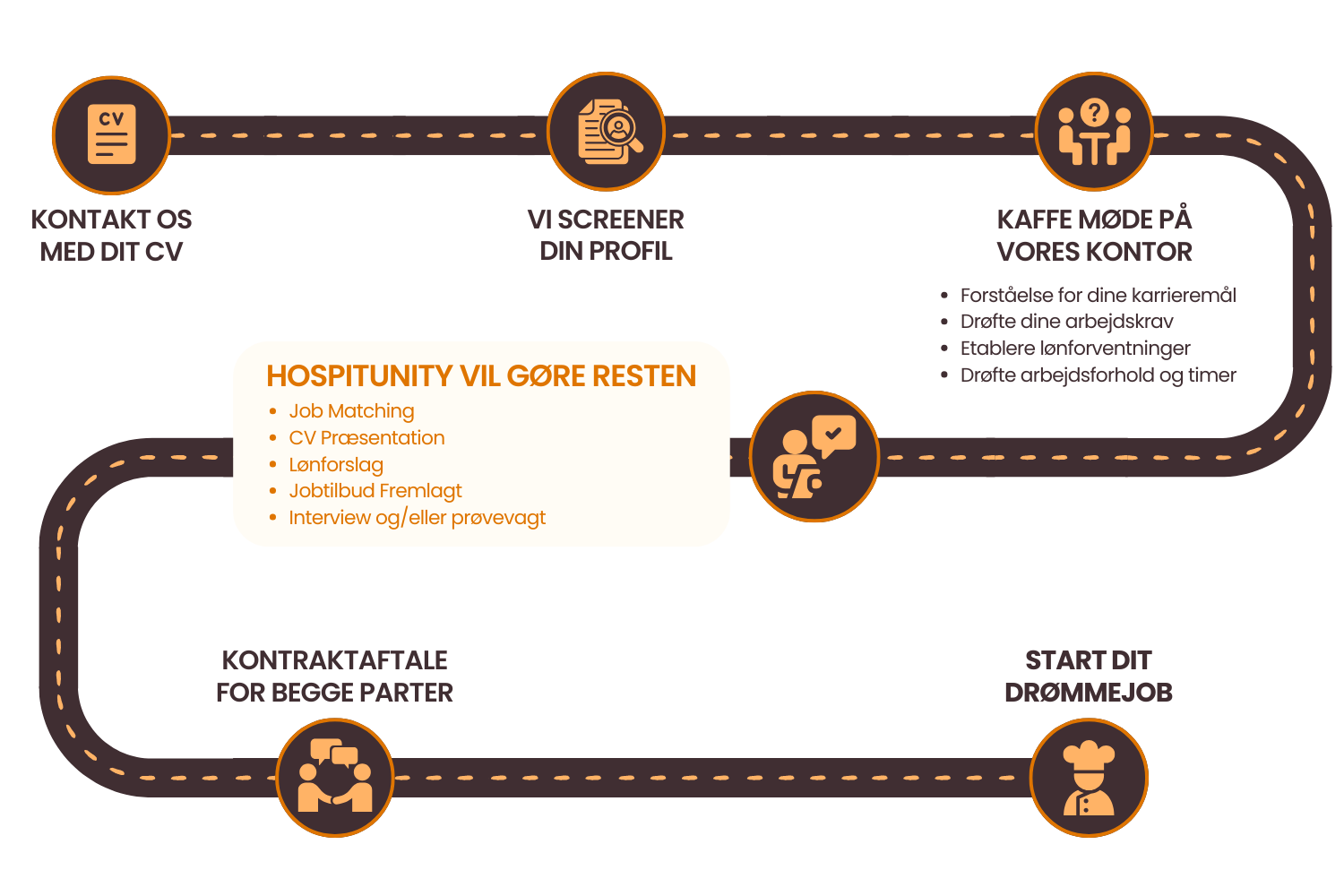 Hospitunitys rekrutteringsproces illustreret – fra CV-indsendelse og screening til jobmatching, kontraktaftale og opstart i drømmejobbet.