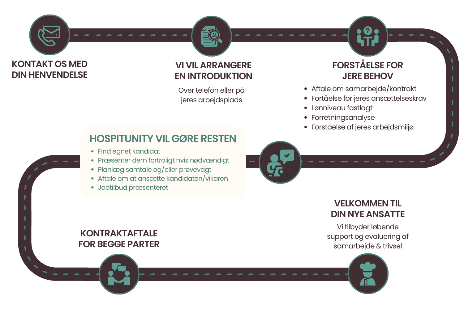 Hospitunitys rekrutteringsproces for virksomheder – fra kontakt og behovsafklaring til kandidatmatch, kontraktaftale og onboarding af nye ansatte.